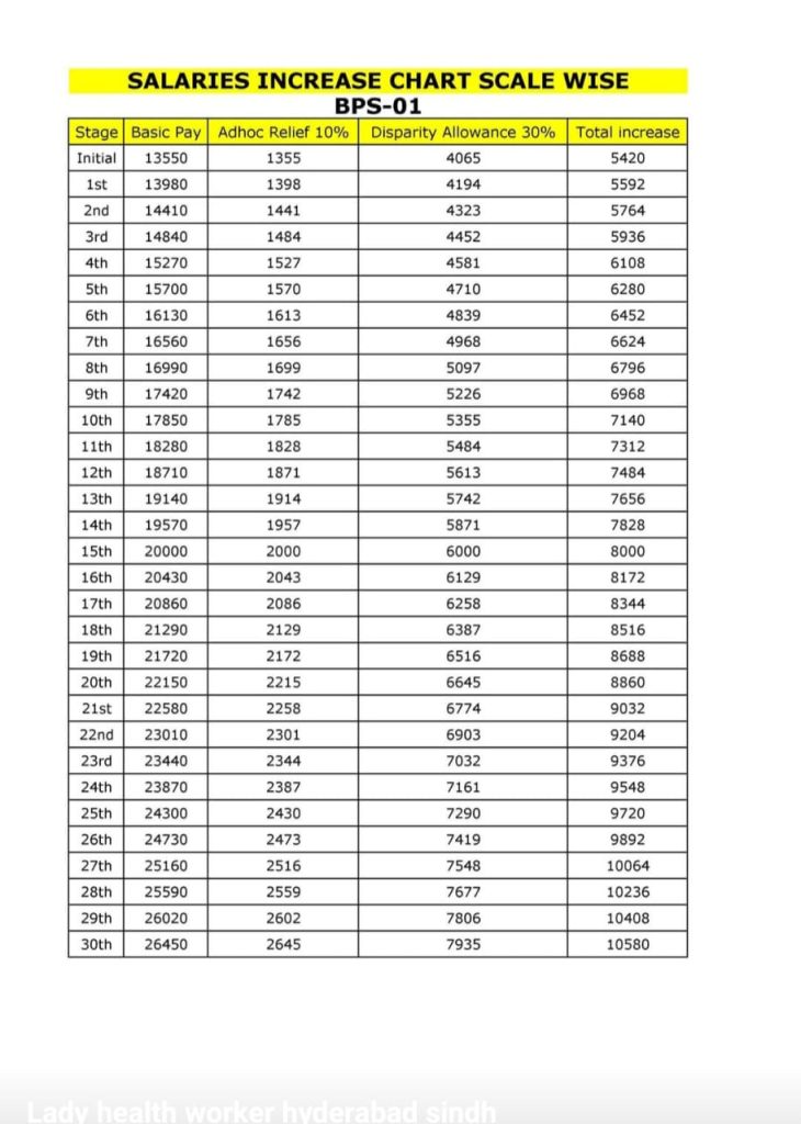 "BPS-01 federal government employees ke liye 2025 ke revised pay scale ka table. Table mein basic pay, 10% Adhoc Relief Allowance, 30% Disparity Reduction Allowance aur total salary increase mukhtalif stages (Initial se 30th stage tak) ke liye dikhaya gaya hai."