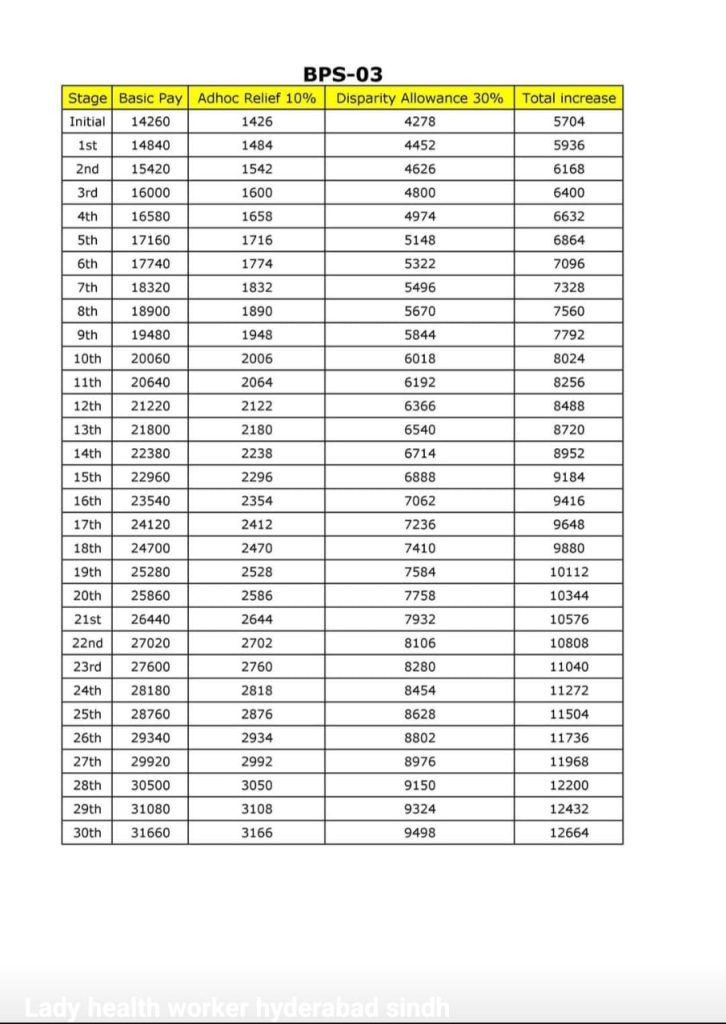 "BPS-03 federal government employees ke liye 2025 ke revised pay scale ka table. Table mein basic pay, 10% Adhoc Relief Allowance, 30% Disparity Reduction Allowance aur total salary increase mukhtalif stages (Initial se 30th stage tak) ke liye dikhaya gaya hai."
