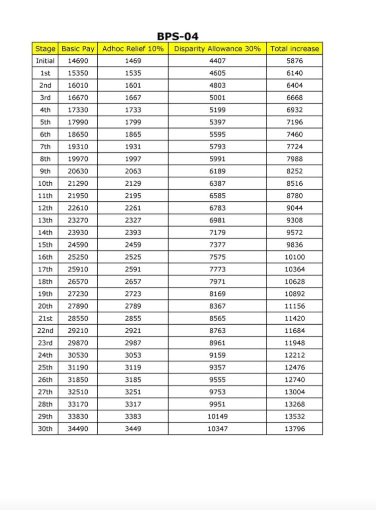 "BPS-04 federal government employees ke liye 2025 ke revised pay scale ka table. Table mein basic pay, 10% Adhoc Relief Allowance, 30% Disparity Reduction Allowance aur total salary increase mukhtalif stages (Initial se 30th stage tak) ke liye dikhaya gaya hai."