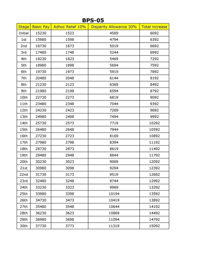 "BPS-05 federal government employees ke liye 2025 ke revised pay scale ka table. Table mein basic pay, 10% Adhoc Relief Allowance, 30% Disparity Reduction Allowance aur total salary increase mukhtalif stages (Initial se 30th stage tak) ke liye dikhaya gaya hai."