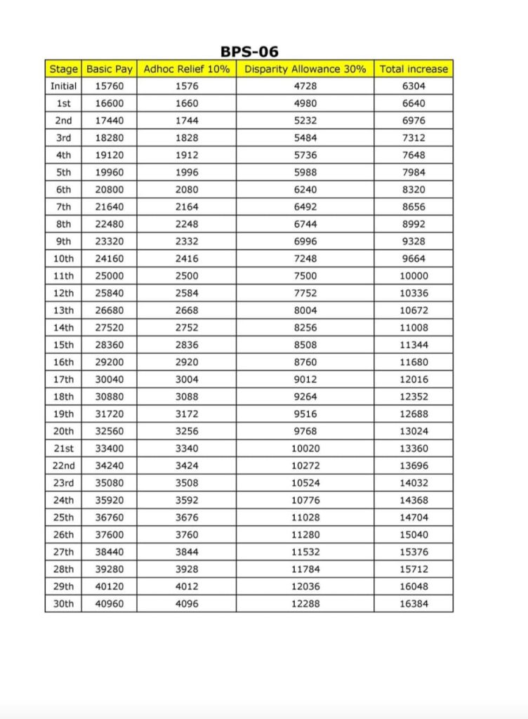 "BPS-06 federal government employees ke liye 2025 ke revised pay scale ka table. Table mein basic pay, 10% Adhoc Relief Allowance, 30% Disparity Reduction Allowance aur total salary increase mukhtalif stages (Initial se 30th stage tak) ke liye dikhaya gaya hai."