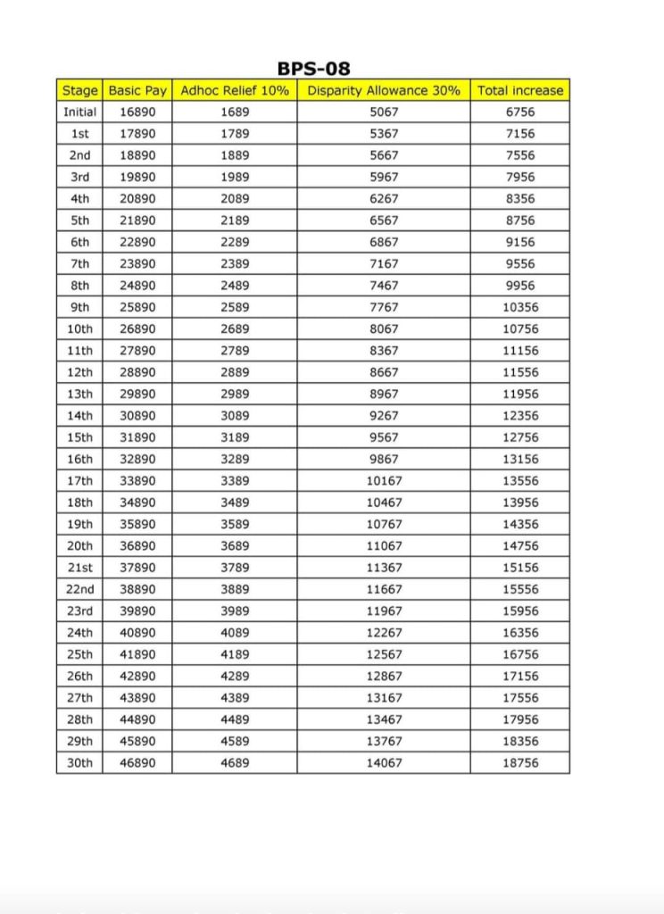 "BPS-08 federal government employees ke liye 2025 ke revised pay scale ka table. Table mein basic pay, 10% Adhoc Relief Allowance, 30% Disparity Reduction Allowance aur total salary increase mukhtalif stages (Initial se 30th stage tak) ke liye dikhaya gaya hai."